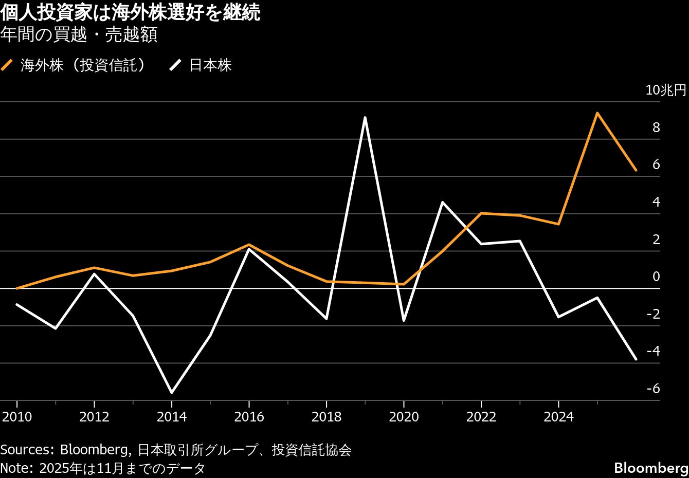 個人投資家「海外株志向」は26年も継続、日本株飛躍の中で「逆張り」 | TBS CROSS DIG with Bloomberg