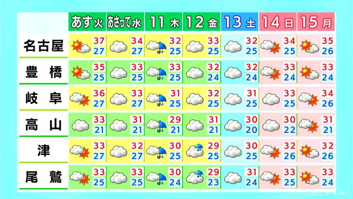 名古屋は猛暑日日数が観測史上最多の48日に 各地で最高気温35℃以上に 山間部を中心に所々で雨予想も… 愛知･名古屋･岐阜･三重の天気予報（9/8 昼）
