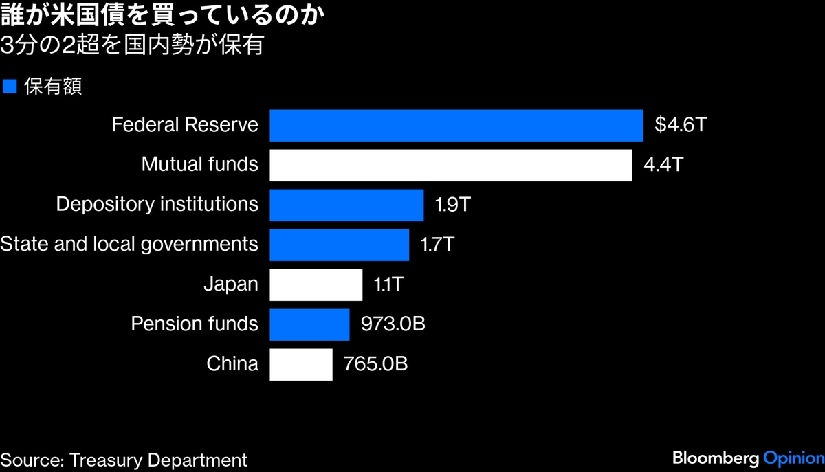 ディベースメント取引、ベッセント米財務長官のリアルな悪夢に（TBS CROSS DIG with  Bloomberg）｜ｄメニューニュース（NTTドコモ）