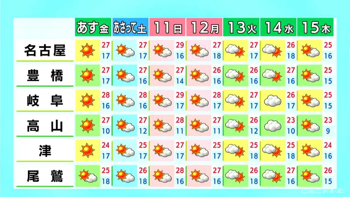 最高気温は名古屋･岐阜27℃ 津25℃ 日中は汗ばむ陽気に 3連休はお出かけ日和 愛知･岐阜･三重の天気予報（10/8 昼）