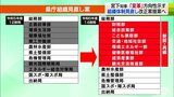 「変革していくと実感してもらうような“青森新時代”へ」県の組織体制見直し 宮下宗一郎青森県知事が方向性示す|TBS NEWS DIG