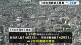 高知県内1月の有効求人倍率 “1.26倍” 2か月連続の増加 | 高知のニュース・天気|KUTV NEWS | KUTVテレビ高知
