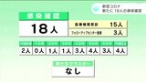 新型コロナ 高知県内で新たに18人の感染確認 | 高知のニュース・天気|KUTV NEWS | KUTVテレビ高知