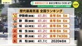 気温40℃超の新名称は？『チョー猛暑』『酷暑』『激暑』など　気象庁のアンケート実施　去年は歴代トップ5を独占　全国で記録更新「災害級の暑さ」定義に注目　広島|TBS NEWS DIG