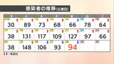 【速報値】愛媛県 新型コロナ 新規感染者数94人 | 愛媛のニュース - Nスタえひめ|あいテレビは6チャンネル