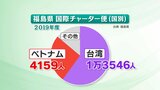【解説】福島空港に約3年ぶり「国際チャーター便」　コロナ禍前の運航状況はどこの国からどれくらい？|TBS NEWS DIG