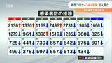新型コロナ 大分県内で新たに434人感染 17日連続で前週同曜日を下回る | 大分のニュース|OBS NEWS|大分放送