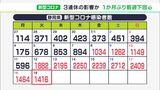 【新型コロナ】静岡県内で新たに1416人感染 3連休の影響か 1か月ぶりに前週の同曜日下回る|TBS NEWS DIG
