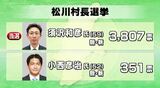 長野県松川村長選挙は前副村長の新人・須沢和彦氏（59）が初当選　　|　SBC NEWS | 長野のニュース | SBC信越放送