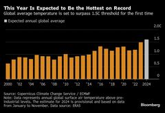 2024年は観測史上最も気温が高い年「ほぼ確実」－ＥＵ気象情報機関| TBS CROSS DIG with Bloomberg