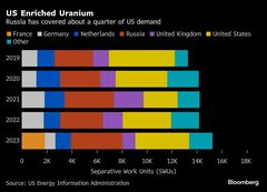 ウラン備蓄の拡充必要、ロシア依存の脱却目指す－米エネルギー長官| TBS CROSS DIG with Bloomberg