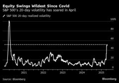 Ｓ＆Ｐ500種とＶＩＸ先物の証拠金コストが急上昇、相場急変動で| TBS CROSS DIG with Bloomberg