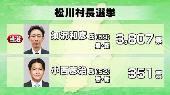 長野県松川村長選挙は前副村長の新人・須沢和彦氏（59）が初当選　　|　SBC NEWS | 長野のニュース | SBC信越放送