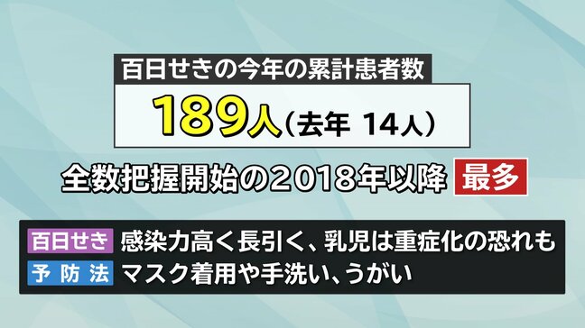 「百日せき」流行続く　患者数累計で189人　全数把握開始の2018年以降最多に　乳児は重症化の恐れも　岩手|TBS NEWS DIG