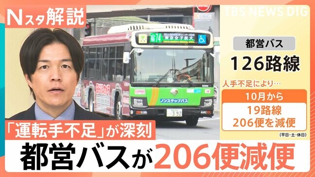 東京でも「運転手不足」深刻…都営バスが206便減便　地方では修学旅行にも影響　対策は？【Nスタ解説】|TBS NEWS DIG