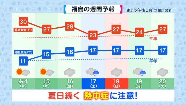 「汗びっしょり」県内各地で夏日　14日はさらに暑く…福島では真夏日予想|TBS NEWS DIG