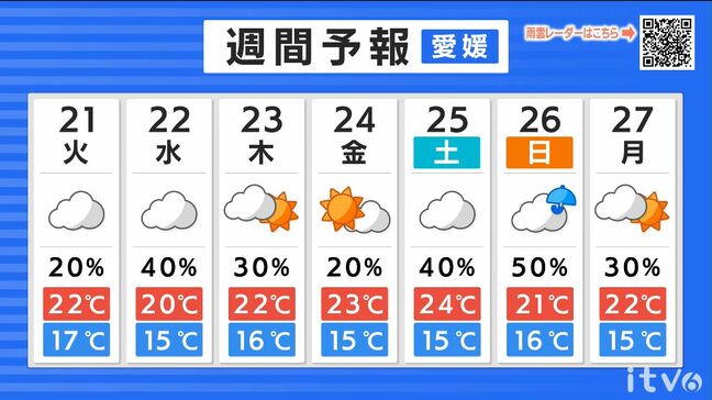 21日(火)はすっきりしない空模様　朝晩はヒンヤリ　愛媛|TBS NEWS DIG