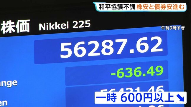 日経平均 一時600円以上値下がり “米イラン協議”合意至らず…原油価格は一時105ドル台まで大幅上昇…円安進行も|TBS NEWS DIG