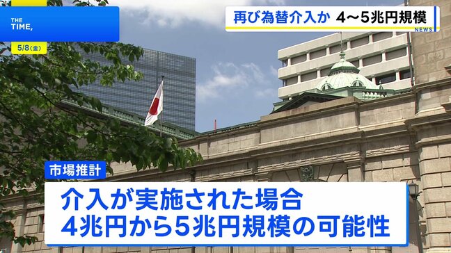 連休中に再び為替介入か 4兆円から5兆円規模 三村財務官「特にコメントする必要はない」|TBS NEWS DIG
