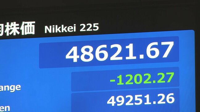 【速報】日経平均株価 一時1200円超下落 “AIバブル”への警戒感消えず|TBS NEWS DIG