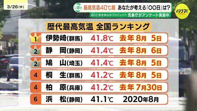 気温40℃超の新名称は？『チョー猛暑』『酷暑』『激暑』など　気象庁のアンケート実施　去年は歴代トップ5を独占　全国で記録更新「災害級の暑さ」定義に注目　広島　|　RCC NEWS | 広島ニュース | RCC中国放送