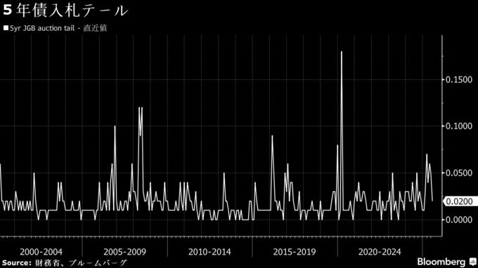 ５年債入札は無事通過、１月以来の需要の良さ－利上げ観測後退で