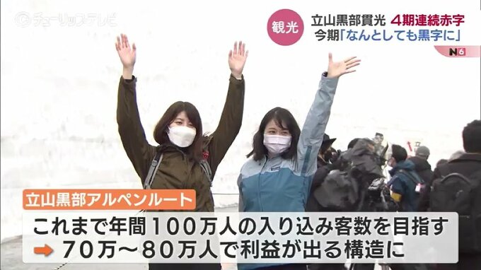 「何としてもがんばっていきたい」立山黒部アルペンルート4期連続の赤字...今期は回復基調で黒字化めざす|TBS NEWS DIG