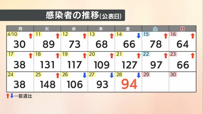 【速報値】愛媛県　新型コロナ 新規感染者数94人　|　愛媛のニュース - Nスタえひめ｜あいテレビは6チャンネル