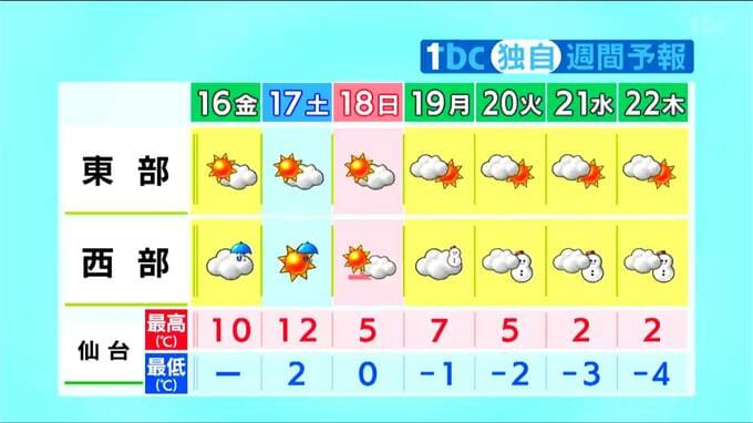 西部は雨や雪、東部は強風に注意　気温の高さに反して風の冷たさ厳しい一日　週末にはさらに強い風吹く見込み　大学入学共通テストへの影響は？　tbc気象台|TBS NEWS DIG