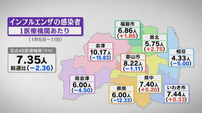 インフルエンザ、7週連続減少も“B型”の割合増加　新型コロナは2週連続増加　福島・14日発表|TBS NEWS DIG