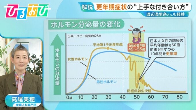 疲れやすい・イライラ・憂うつ…生活習慣や薬で緩和できる？「更年期」との上手な付き合い方【ひるおび】|TBS NEWS DIG