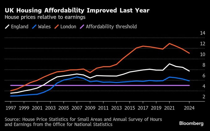 ロンドンの住宅平均価格、過去10年で最も手頃に－ただし年収11年分
