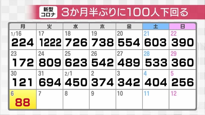 新型コロナウイルス新規感染88人を確認　3か月半ぶり100人下回る　富山　|　富山のニュース｜天気・防災｜チューリップテレビ
