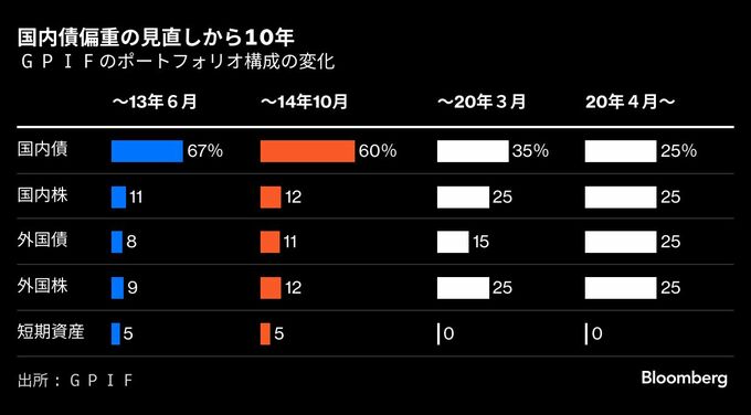 片山財務相、GPIFなど年金基金の国内投資を後押し－発言でトリプル高