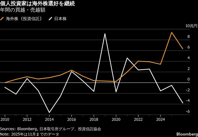 個人投資家「海外株志向」は26年も継続、日本株飛躍の中で「逆張り」