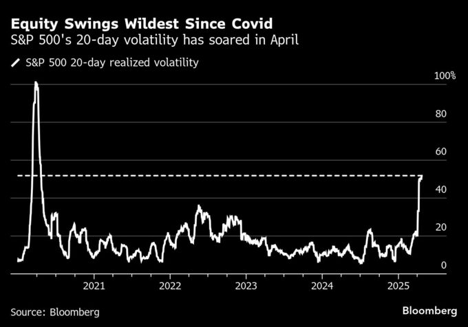 Ｓ＆Ｐ500種とＶＩＸ先物の証拠金コストが急上昇、相場急変動で