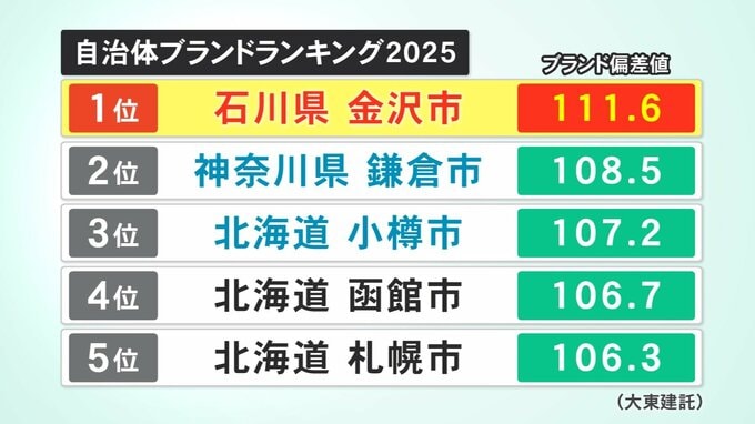 金沢市が鎌倉・小樽を抑えて1位に！2025年の自治体ブランドランキング 鍵は新幹線がもたらした「実体験」評価だった　|　石川県のニュース｜MRO北陸放送