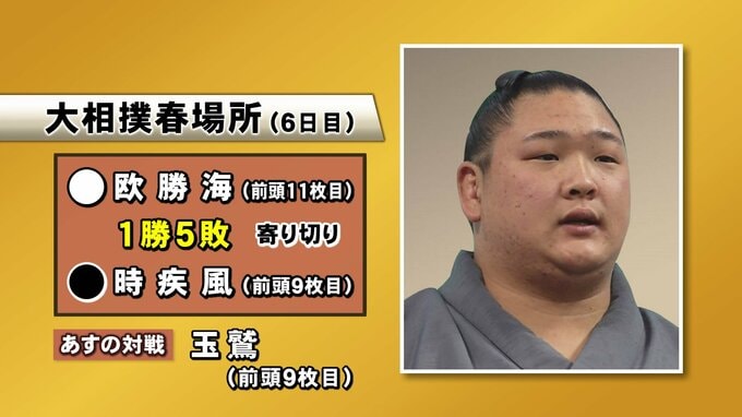 欧勝海、時疾風を寄り切りで破り初白星 横綱・大の里休場の春場所6日目|TBS NEWS DIG