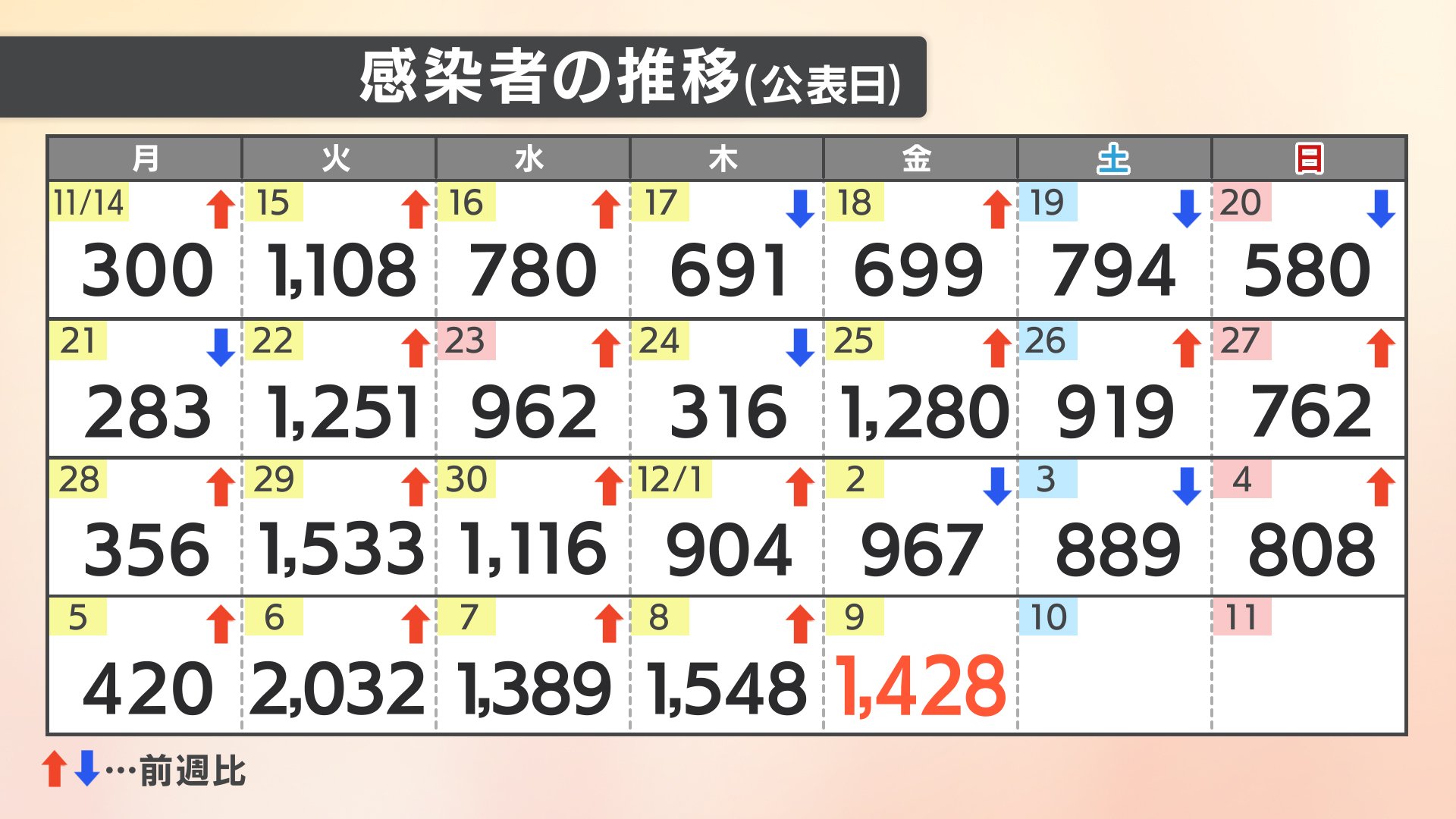 速報値 新型コロナ 愛媛県内で新たに1428人感染確認 Tbs News Dig