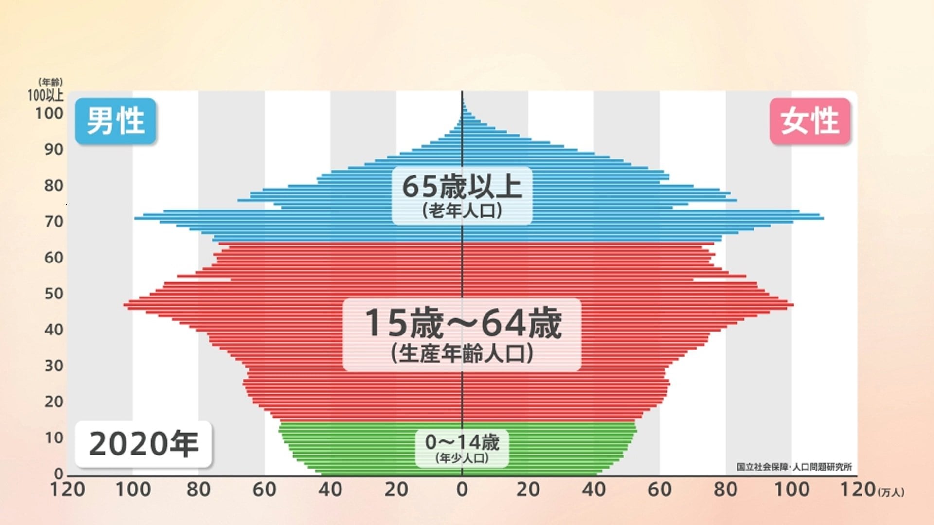 2070年の日本の人口「8700万人」と推定 少子化加速で65歳以上が約4割に