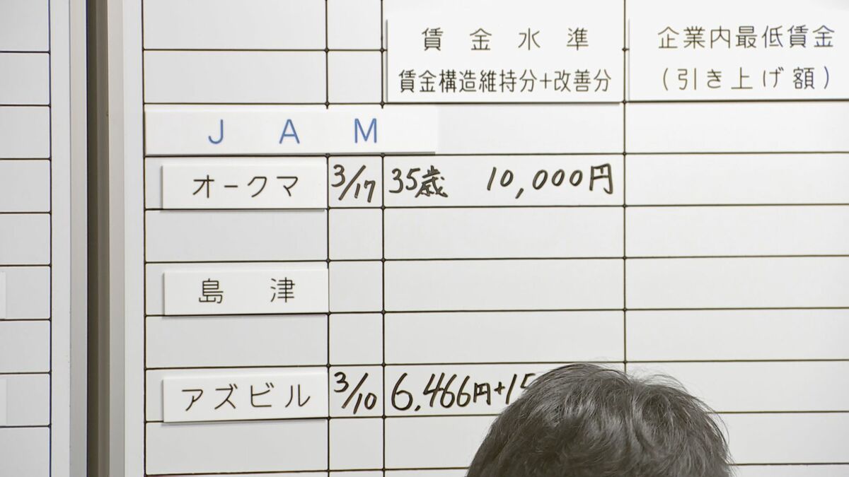 中小製造業中心の労働組合団体「JAM」 ベースアップは9266円で過去最高 