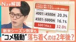 新米シーズン到来でも「高い」意外な理由 “令和のコメ騒動”いつ落ち着く?専門家による2年後の見通し【Nスタ解説】|TBS NEWS DIG