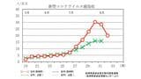 新型コロナ感染・入院数 2週連続で減少 前週比8.50減 1定点当たり19.96(8/17県発表)【長崎】 | 長崎のニュース | 天気 | NBC長崎放送