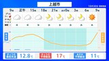 引き続き『土砂災害』に注意・警戒を 新潟県上越地方|TBS NEWS DIG