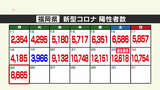 新型コロナ陽性(25日)福岡県8665人 佐賀県人1117人|TBS NEWS DIG