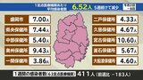 岩手県内の新型コロナ6.52人で5週連続減 宮古保健所管内が最も多く平均10.6人|TBS NEWS DIG
