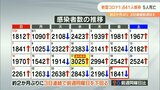 新型コロナ 大分県内で1841人感染 約2か月ぶり3日連続で前週減 | 大分のニュース|OBS NEWS|大分放送