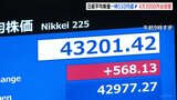 日経平均 一時550円以上値上がり 4万3000円台も回復　FRB議長が“利下げ示唆”でNYダウ上昇受け|TBS NEWS DIG