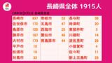 【長崎】1,915人が新型コロナ陽性 死者2人 前週同一曜日比+709 月曜日発表としては過去最多 | 長崎のニュース | 天気 | NBC長崎放送