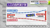 歯止めのかからない人口減少… 2023年の1年間に生まれた『赤ちゃん』は約6000人 一方で亡くなった人は2万848人 青森県 | 青森のニュース│ATV NEWS│青森テレビ